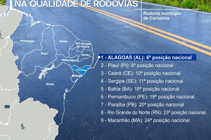 Alagoas possui as melhores rodovias do Nordeste, aponta Ranking de Competitividade dos Estados