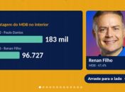 Análise aponta onde Renan Filho perdeu a eleição: "A capital deu o volume; o interior decidiu"