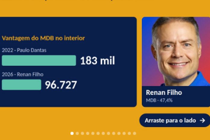 Análise aponta onde Renan Filho perdeu a eleição: "A capital deu o volume; o interior decidiu"