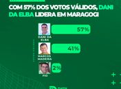 DataTrends: Dani da Elba lidera com 57% dos votos válidos em Maragogi