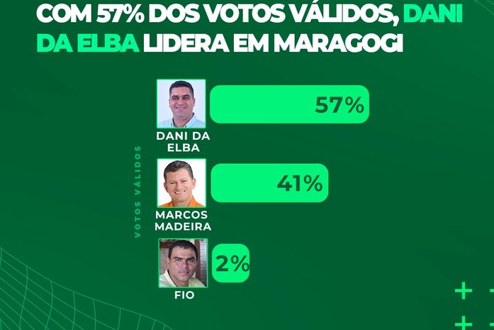 DataTrends: Dani da Elba lidera com 57% dos votos válidos em Maragogi