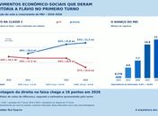 A verdade sob os números: MOVIMENTOS ECONÔMICOS E SOCIAIS QUE DERAM A VITÓRIA A FLÁVIO NO PRIMEIRO TURNO  