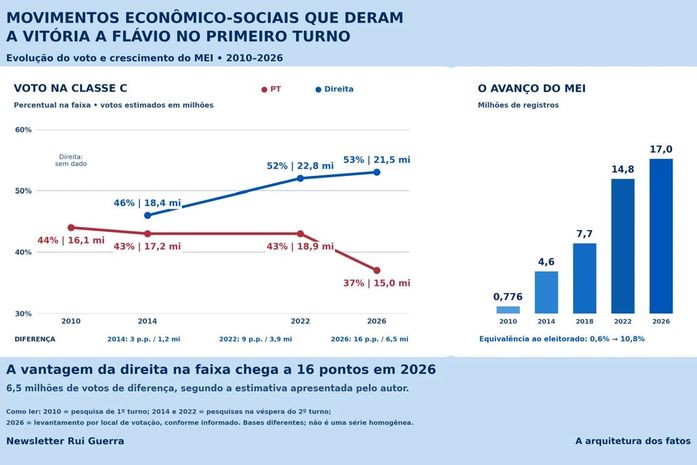 A verdade sob os números: MOVIMENTOS ECONÔMICOS E SOCIAIS QUE DERAM A VITÓRIA A FLÁVIO NO PRIMEIRO TURNO