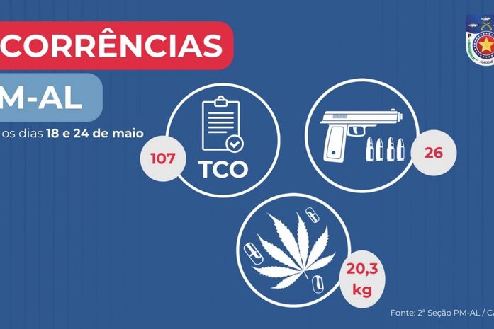 PMAL apreende 26 armas e 20 quilos de drogas em uma semana