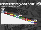 Brasil piora em ranking de corrupção da Transparência Internacional e tem pior nota da série histórica