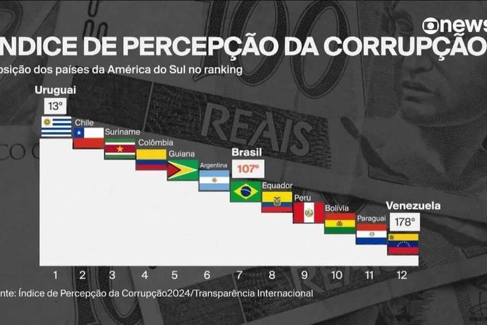 Brasil piora em ranking de corrupção da Transparência Internacional e tem pior nota da série histórica