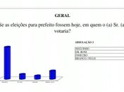 Atual prefeito de Carneiros seria eleito com 62% dos votos caso a eleição fosse hoje