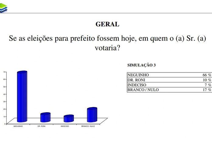 Atual prefeito de Carneiros seria eleito com 62% dos votos caso a eleição fosse hoje