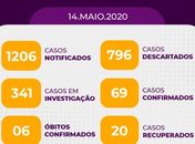 Arapiraca registra mais um óbito e 69 confirmados com coronavírus