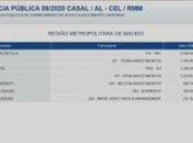 Empresa BRK Ambiental compra Casal por R$ 2 bilhões durante leilão em São Paulo 