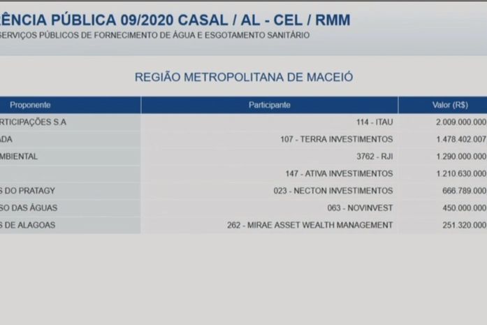 Empresa BRK Ambiental compra Casal por R$ 2 bilhões durante leilão em São Paulo