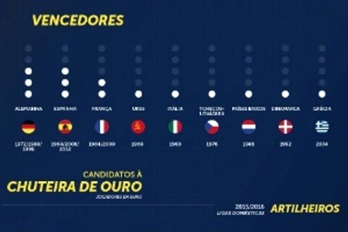 Eurocopa 2016: a corrida pela Chuteira de Ouro
