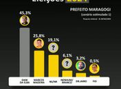 Dani abre 20 pontos de distância para Marcos Madeira em pesquisa registrada em Maragogi e é favorito na corrida eleitoral