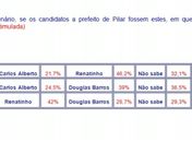 Pesquisa mostra vantagem para ex-prefeito do Pilar