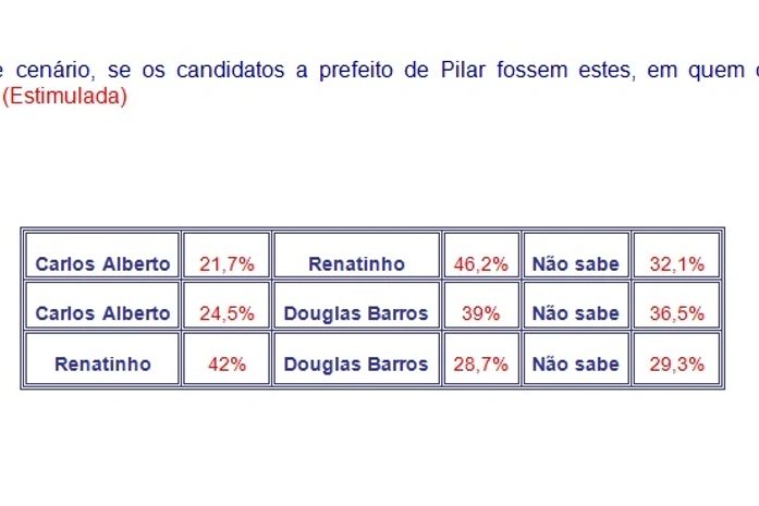 Pesquisa mostra vantagem para ex-prefeito do Pilar
