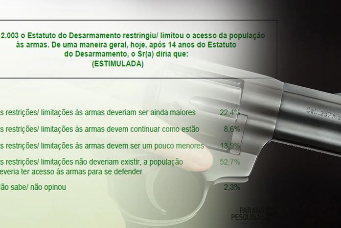 Pesquisa confirma que maioria dos brasileiros quer o fim de qualquer restrição às armas de fogo