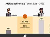 Cerca de 11 mil pessoas tiram a própria vida todos os anos no Brasil