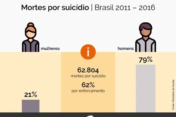 Cerca De 11 Mil Pessoas Tiram A Própria Vida Todos Os Anos No Brasil 8651