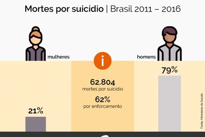 Cerca de 11 mil pessoas tiram a própria vida todos os anos no Brasil