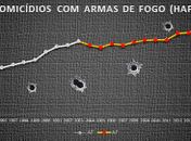 Estatuto do Desarmamento não é legítimo marco inicial antiarmas brasileiro