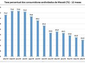 Aumenta o número de consumidores inadimplentes