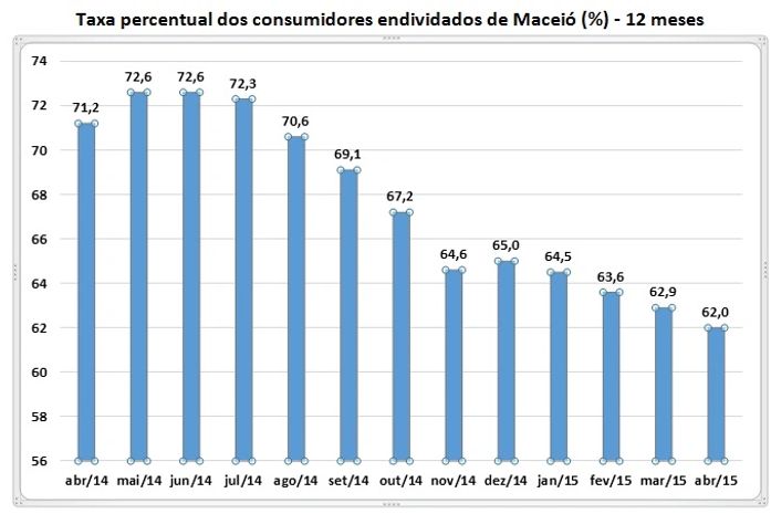 Aumenta o número de consumidores inadimplentes
