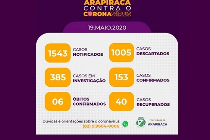 Casos positivos e suspeitos de Covid-19 aumentam em Arapiraca