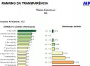 São Miguel dos Campos está entre os 10 municípios mais transparentes de Alagoas