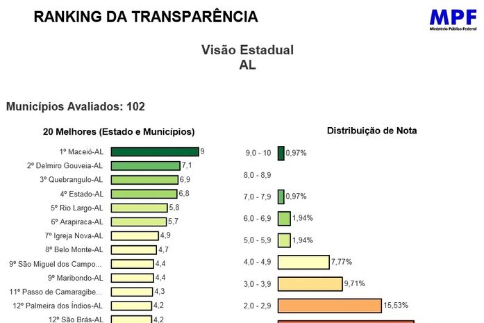 São Miguel dos Campos está entre os 10 municípios mais transparentes de Alagoas