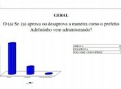 Com 80% de aprovação, Prefeito de Capela seria reeleito  com 49% dos votos, aponta pesquisa