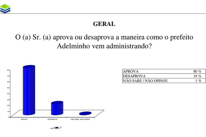 Com 80% de aprovação, Prefeito de Capela seria reeleito com 49% dos votos, aponta pesquisa