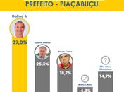 Eleições 2020: Pesquisa mostra liderança de Dalmo Júnior para disputa eleitoral em Piaçabuçu