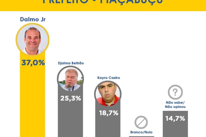 Eleições 2020: Pesquisa mostra liderança de Dalmo Júnior para disputa eleitoral em Piaçabuçu