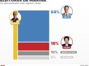  64% dos eleitores de Marina pretendem votar em Aécio; 18%, em Dilma, diz Ibope