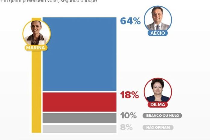 64% dos eleitores de Marina pretendem votar em Aécio; 18%, em Dilma, diz Ibope