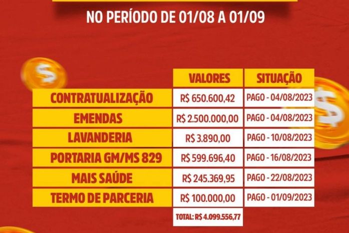 Prefeitura de Penedo repassa mais de R$ 4 milhões para Santa Casa em agosto