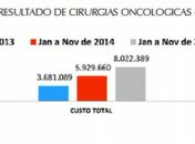 Cirurgias oncológicas: déficit salta de R$ 2 mi para R$ 5 mi em três anos