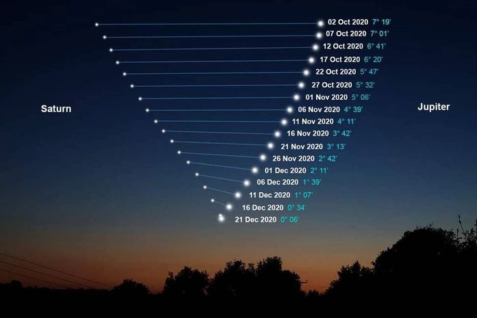 Encontro dos dois planetas sob o ponto de vista da Terra gera a "Estrela de Belém"