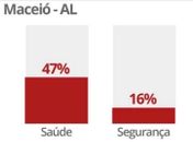 Pesquisa: Saúde é a principal preocupação para 47% dos maceioenses