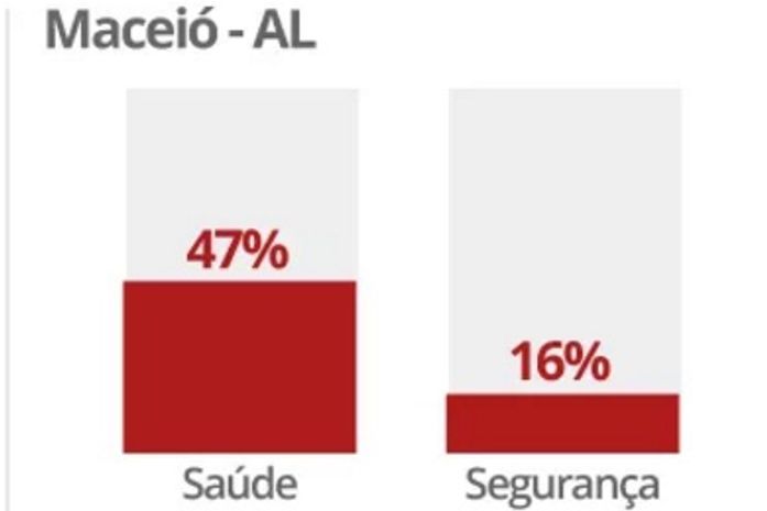 Pesquisa: Saúde é a principal preocupação para 47% dos maceioenses