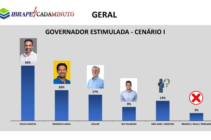 Ibrape/Cadaminuto: Paulo segue na liderança e Rodrigo ultrapassa Collor