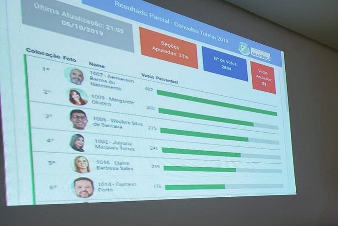 Sistema Digital da Prefeitura de Arapiraca mostrou agilidade e transparência na eleição do Conselho Tutelar