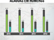 Em 2015, mais de 6.200 empresas fecharam em AL