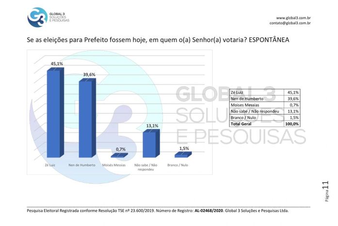Olho D'Água das Flores: Global 3 repudia pesquisa falsa divulgada no município e divulga verdadeira