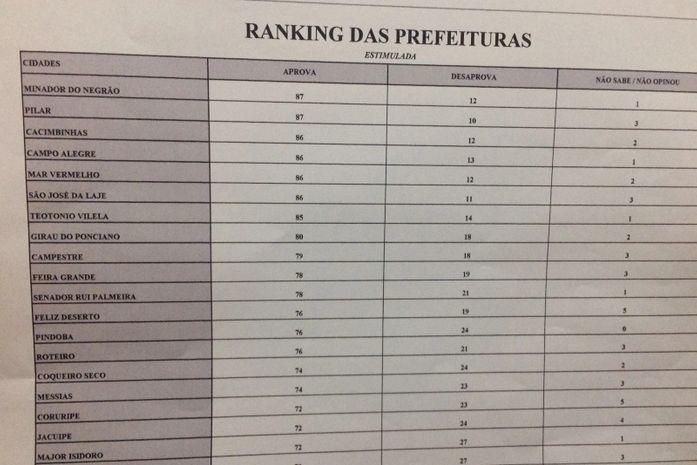Pesquisa inédita aponta ranking de aprovação e desaprovação dos 102 prefeitos alagoanos
