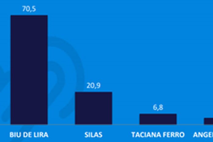 Pesquisa TDL aponta Biu de Lira com 70% da intenções de voto na Barra de São Miguel