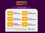 Covid-19 em Arapiraca: 16 novos casos e um óbito; 72 pessoas se recuperaram