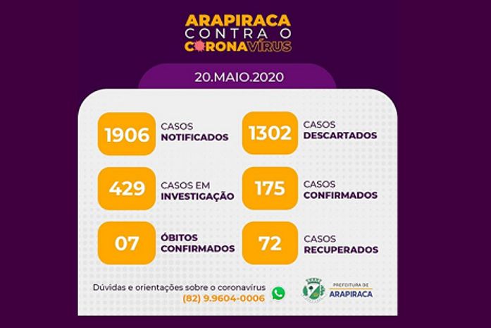 Covid-19 em Arapiraca: 16 novos casos e um óbito; 72 pessoas se recuperaram