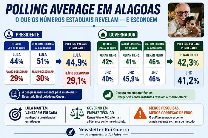 Pesquisa Polling Average - modelo americano - em Alagoas