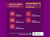 Arapiraca soma quatro mortes pelo coronavírus